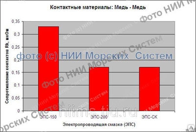 Смазка электропроводящая НИИМС-5395 (ЭПС-СК) для скользящих контактов (Ханты-Мансийск)